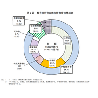 地方教育費は16兆8,022億円、2年連続増加…文科省 画像