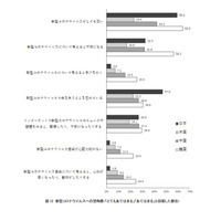 日本の高校生「コロナ怖い」6割…4か国調査 画像