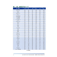 TOEIC L＆R国別平均スコア、日本は574点で31位 画像