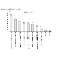 学力向上のため家庭で心がけたいこと、8割以上が「朝食」でトップ 画像