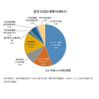 コロナ禍でオンライン留学が定着...JAOS調査 画像