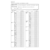 神奈川県公立高の転・編入学…全日制県立134校、市立14校 画像