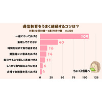 幼児が通信教育を続けるコツ…保護者の回答1位は？ 画像