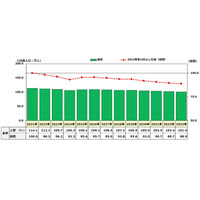 大学入学者の地元残留率44.7％、トップは愛知…リクルート進学総研 画像