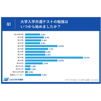 大学入学共通テスト「もっと早く勉強を始めればよかった」6割 画像