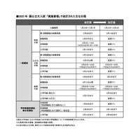 【大学受験2023】国公立大入試の改訂後日程、一般出願締切2/3に 画像