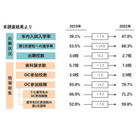 【大学受験】第1志望進学7割に増加…志望校絞り込み早期化 画像