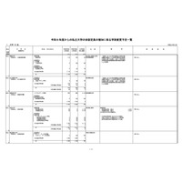 私立大入学定員、東京都市大100人増・龍谷大156人増 画像