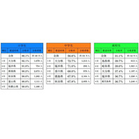 漢検合格率の都道府県ランキング、小中高生の1位は？ 画像