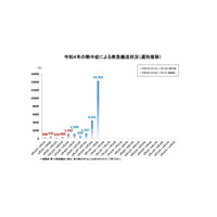 熱中症、1週間で1万4,353人が救急搬送…前週の3倍超 画像