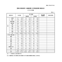 国家公務員採用一般職試験2022、1次試験1.81倍 画像