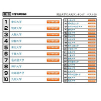 大学人気ランキング6月版…京大と東北大が逆転 画像