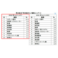 小6「将来就きたい職業」1位は男女とも人気上昇の… 画像