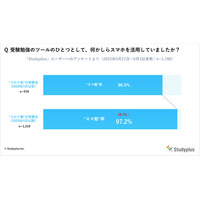 コロナ禍の受験生、スマホ活用した「スマ勉」増加 画像