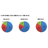 「子ども部屋がある」小学生以上では62.7％…アットホーム調べ 画像