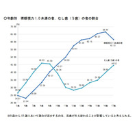 視力1.0未満の中学生、過去最多60.28％…学校保健統計調査 画像