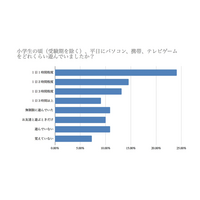 現役東大生、小学生の時よくした遊び…最多は「ゲーム」 画像