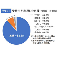 【大学受験2022】受験生の9割近くが英検を利用、外検利用大学は増加の見込み 画像