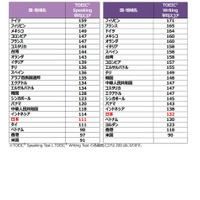 TOEIC国別平均スコア、日本はスピーキング111点で20位 画像