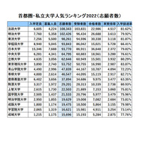 首都圏・私大人気ランキング2022…受験者数・実質倍率・入学辞退率 画像