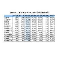 関西・私大人気ランキング2022…受験者数・実質倍率・入学辞退率 画像