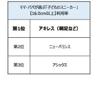 ママ・パパが選ぶ「子供のスニーカー」満足度1位は？ 画像