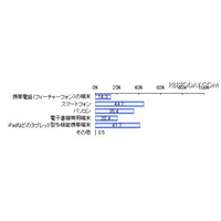 電子書籍調査、約4割が従来の本の半額になったら購入を検討すると回答 画像