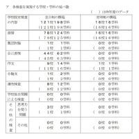 【高校受験2023】千葉県公立高、学校設定検査内容を公表 画像