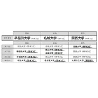 志願したい大学、関西大学が関西15年連続1位…関東・東海は？ 画像