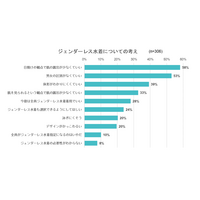 ジェンダーレス水着に高評価、肌露出が少なく日焼け対策にも 画像