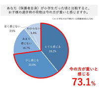 通学時の荷物が重くなった原因、水筒の持参がランクイン 画像