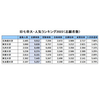 旧7帝大・人気ランキング2022…受験者数・倍率・入学辞退率 画像