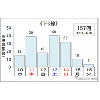 お盆の高速渋滞予想…ピークは下り11・13日、上り14日 画像