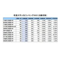 公立看護大・人気ランキング2022…受験者数・倍率・入学辞退率 画像