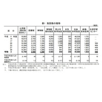 施設数の推移、図書館・博物館は過去最多…社会教育調査 画像