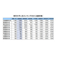 国立教育大・人気ランキング2022…受験者数・倍率・入学辞退率 画像