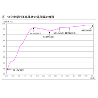 東京都、高校等の進学率98.53％…公立中卒業者進路調査 画像