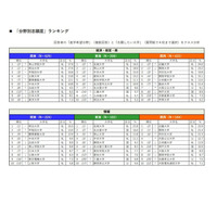 志願したい大学＜分野別＞情報学部は「近畿大」関西1位 画像