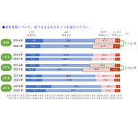 2020年度入学の大学生「成長実感ない」4割、友人数は減少 画像