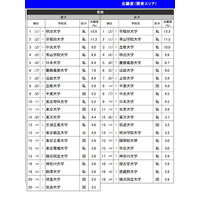 志願したい大学＜性別＞関西女子1位「関西大」15年連続 画像