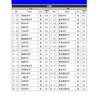 志願したい大学＜文理別＞関東は早稲田・明治…東海・関西は？ 画像