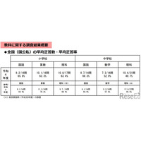 【全国学力テスト】中学校理科の正答率が5割下回る…2022年度調査結果公表 画像