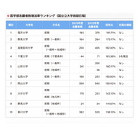 【大学受験2022】医学部志願者増加率1位は福井…倍率1位は？ 画像