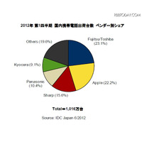 国内携帯電話市場、富士通のARROWSシリーズが23％のシェアで第1位 画像