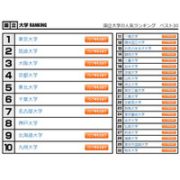 大学人気ランキング2022年7月版…静岡県立大が躍進 画像