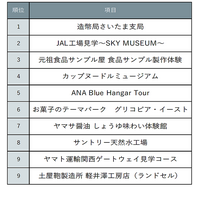 じゃらん工場見学ランキング、1位は造幣局…大人は食品系 画像