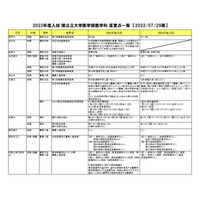 【大学受験2023】国公私立医学部変更点…佐賀大は調査書点数化を廃止 画像