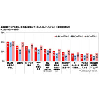 【夏休み2022】家族で長距離ドライブ「行きたい」77.9％…前年から大幅上昇 画像