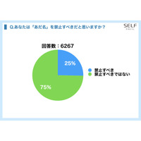 学校で「あだ名」禁止すべきでない75％…SELFアンケート 画像