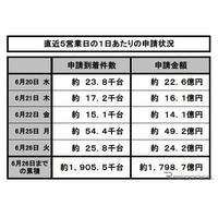 エコカー補助金、駆け込み需要で終了前倒しも 画像